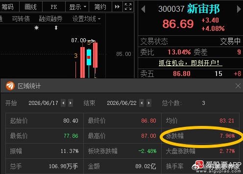 新宙邦300037📈开始发力，T+2涨幅7.96%
