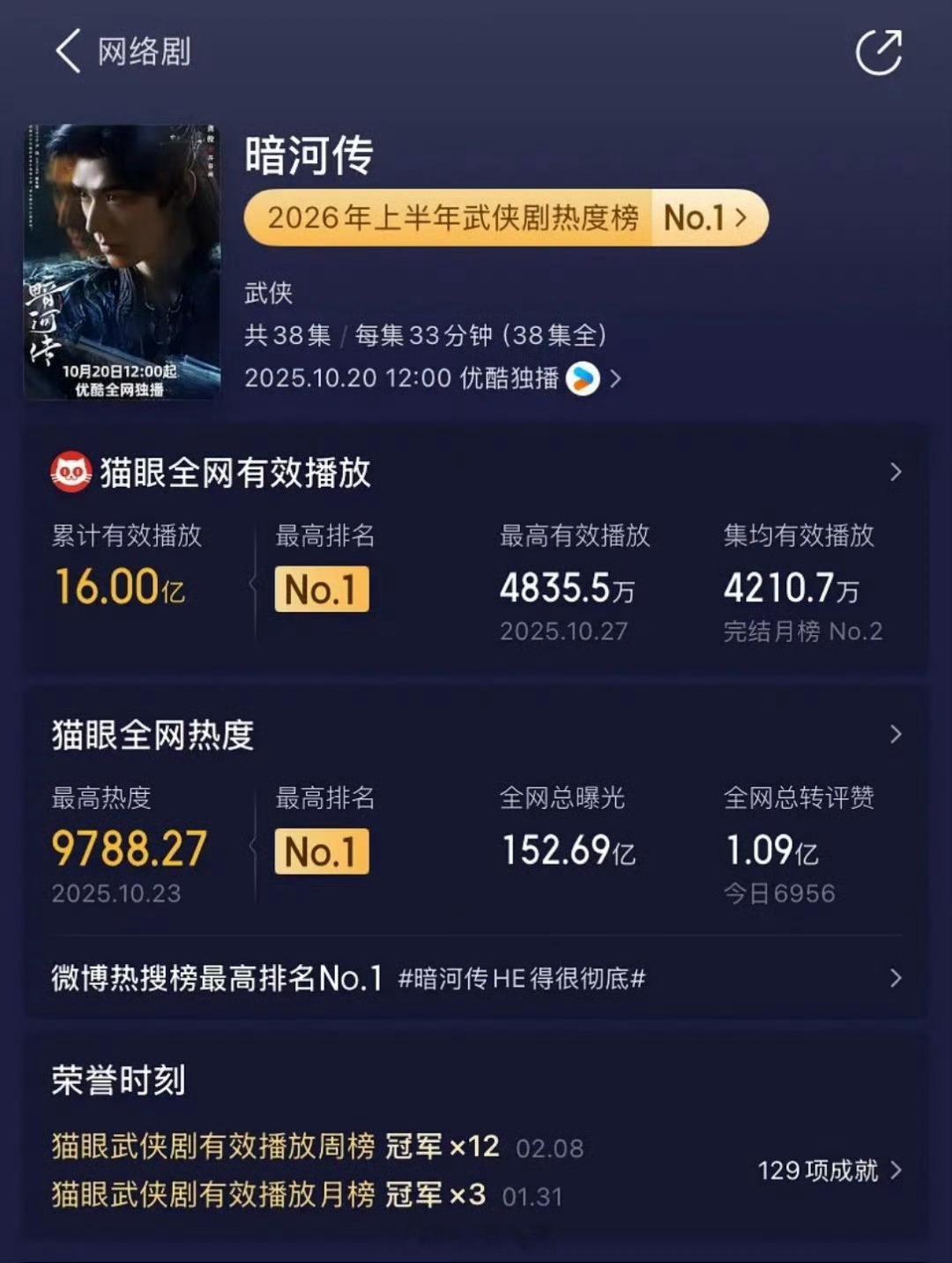 龚俊《暗河传》猫眼全网有效播放量破16亿，集均有效播放量达4210w，武侠剧有效