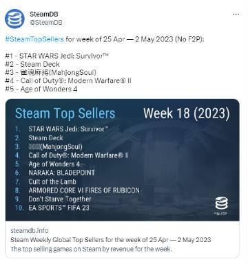 Steam新一周销量榜公开（4月25日～5月2日）：

1.《星球大战绝地：幸存