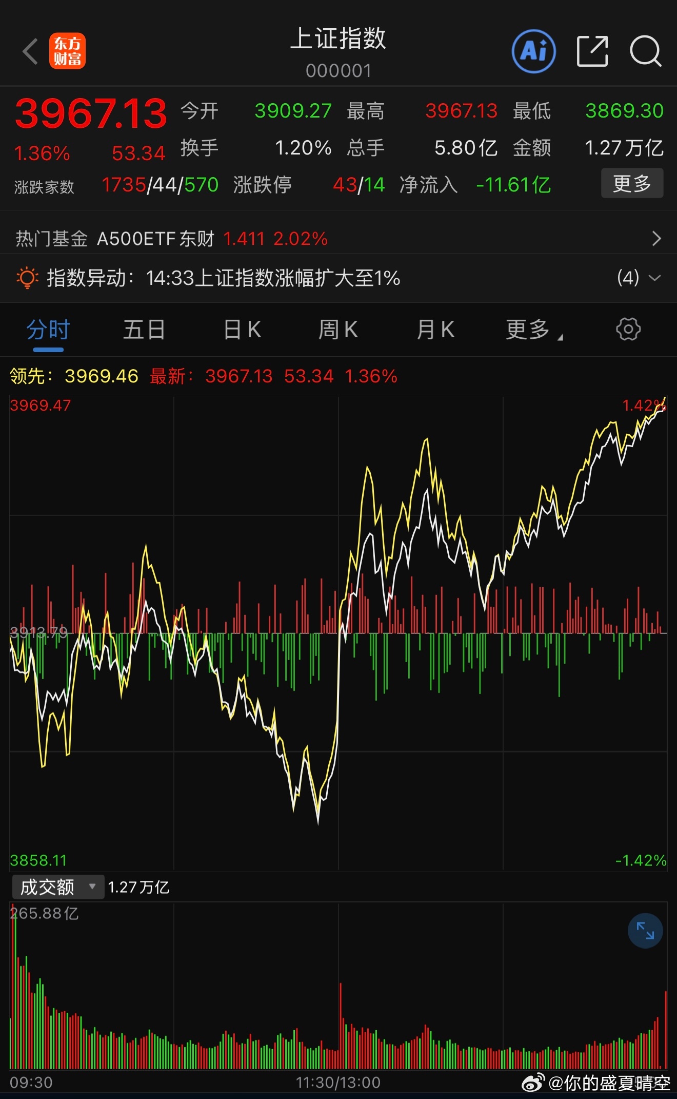 A股暴力拉升三大原因昨天（7月14日）A股全线反弹，创指涨超3%，4200余股飘