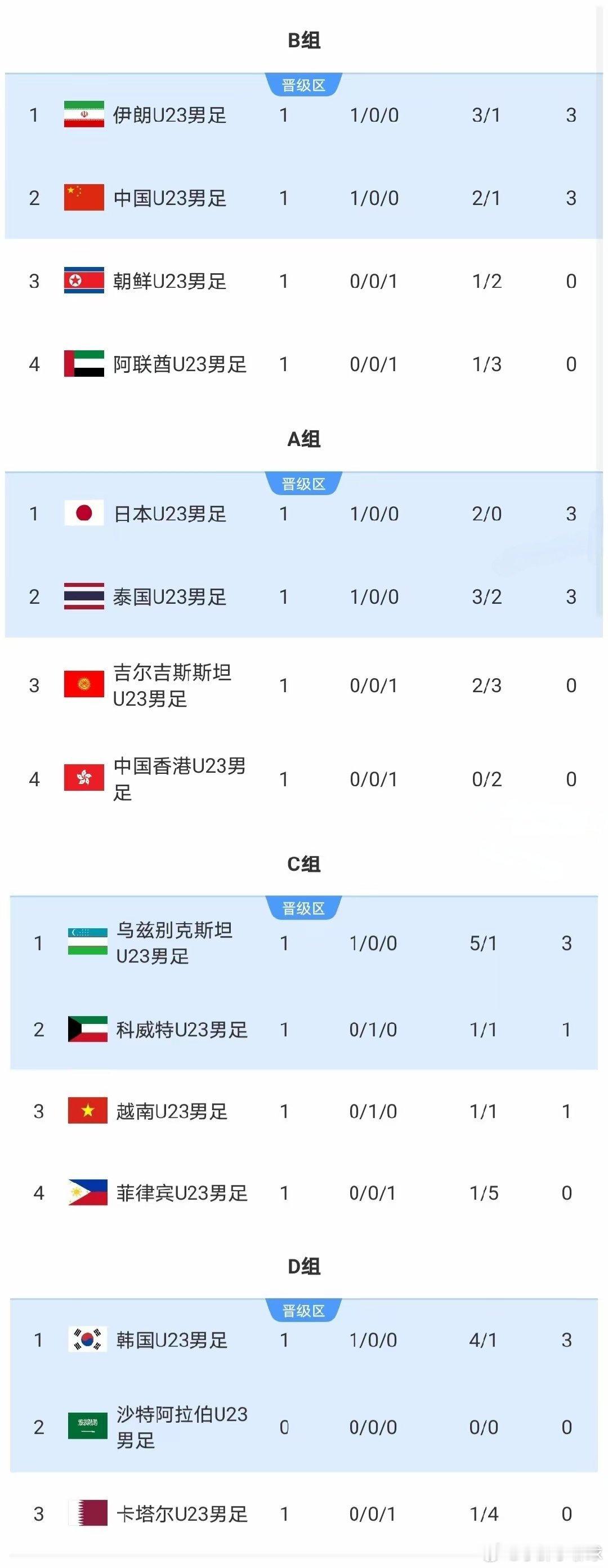 日本2-0，中国2-1，泰国3-2，伊朗3-1！亚运男足最新积分榜出炉亚运男足多