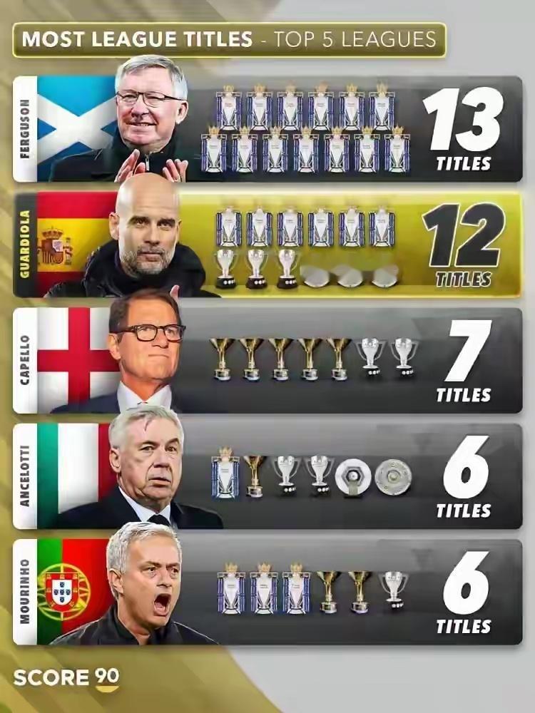五大联赛冠军数据教练榜：弗格森13冠领跑 瓜帅12冠 安帅大满贯谁是足坛第一名帅