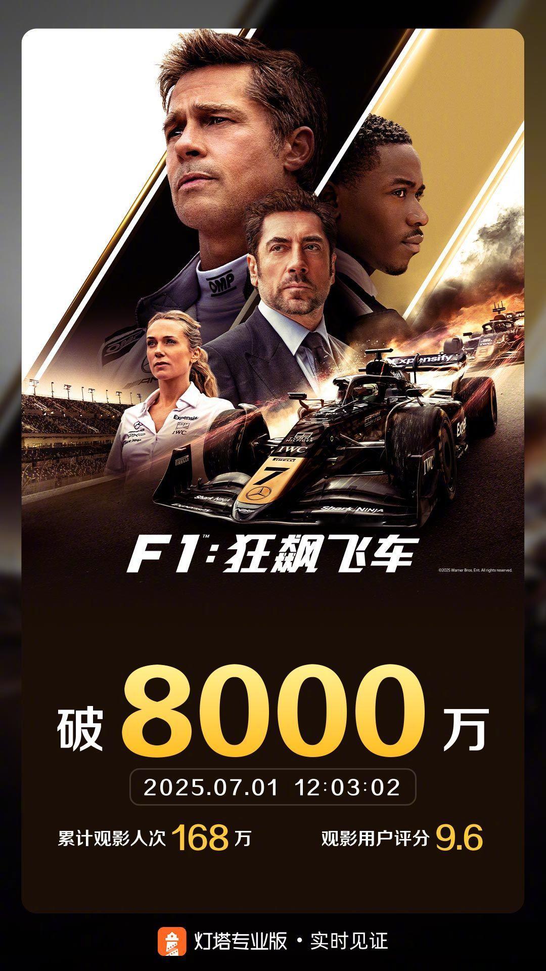 F1狂飙飞车票房破8000万 据灯塔专业版实时数据，截至7月1日12时3分，影片