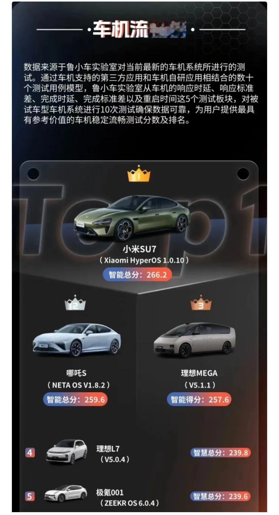 论跑分榜单这一块，某厂称第二，应该没有人敢称第一吧。算力排行榜后又来了一个车机流