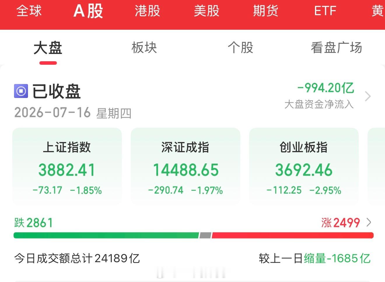 A股收评 7月16日，缩量大跌，沪指失守3900点。三大指数集体低开，午后跌幅扩