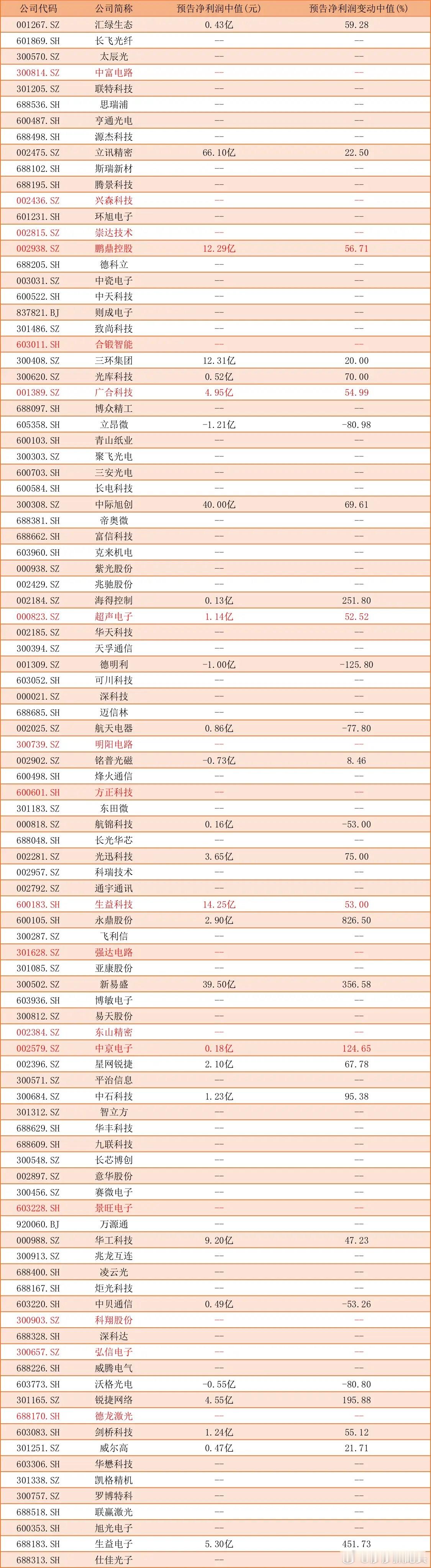 CPO+PCB双主业！5家公司H1利润稳增50%以上最近资金追捧的热点很多，比如