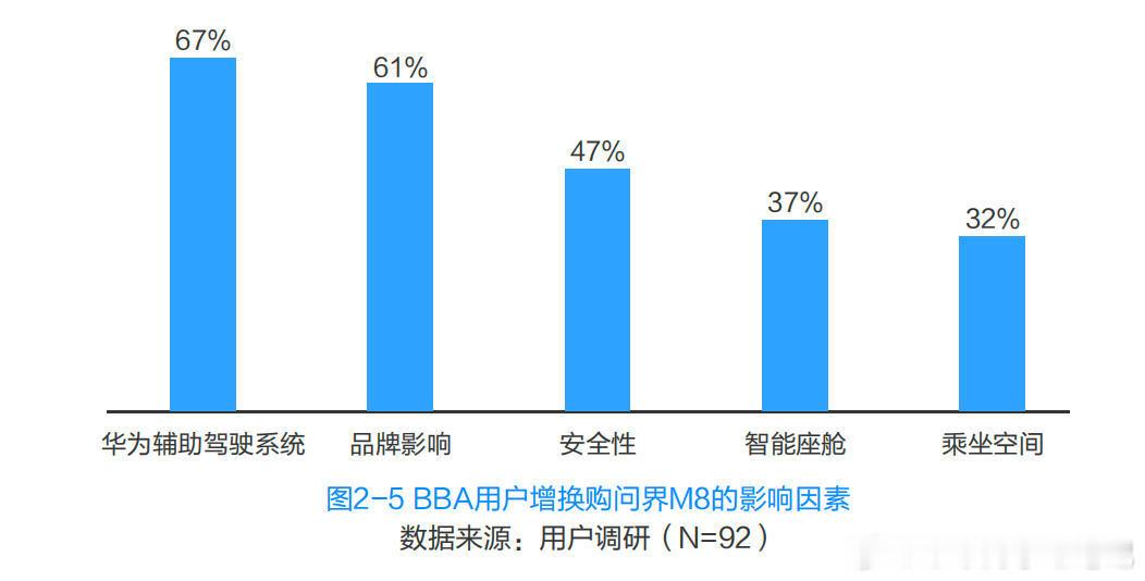 问界M8在40万区间的市占率达到了恐怖的47.3%，这是在竞争最激烈SUV价位段