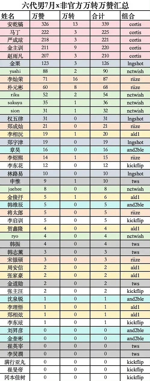 七月六代男团非官方万赞万转汇总安乾镐 马丁 严成玹 金主训 赵雨凡 金栗 yus