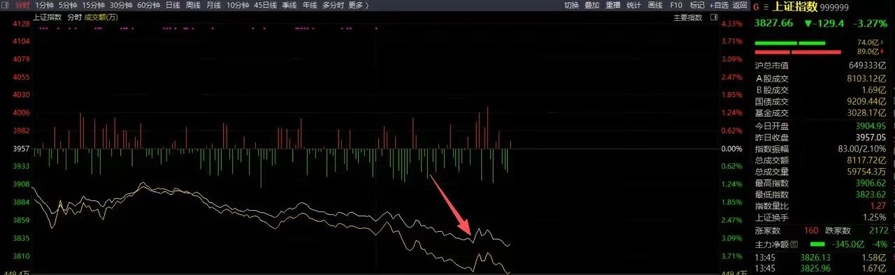 今天跌的挺惨的，但是非常多的人都在盼望一件事，反弹。在下跌的过程中，不断有人出来