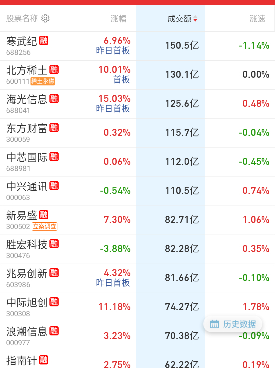 今天成交量居前的，涨幅就温柔很多了。 ​​​