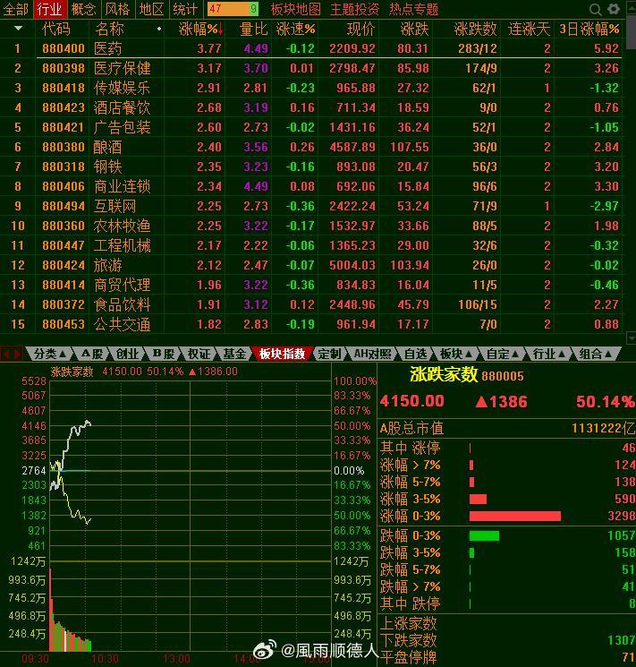 第一半小时成交9400亿，原以为韩国指数上涨今天半导体会好一些，没想到猜错了，是