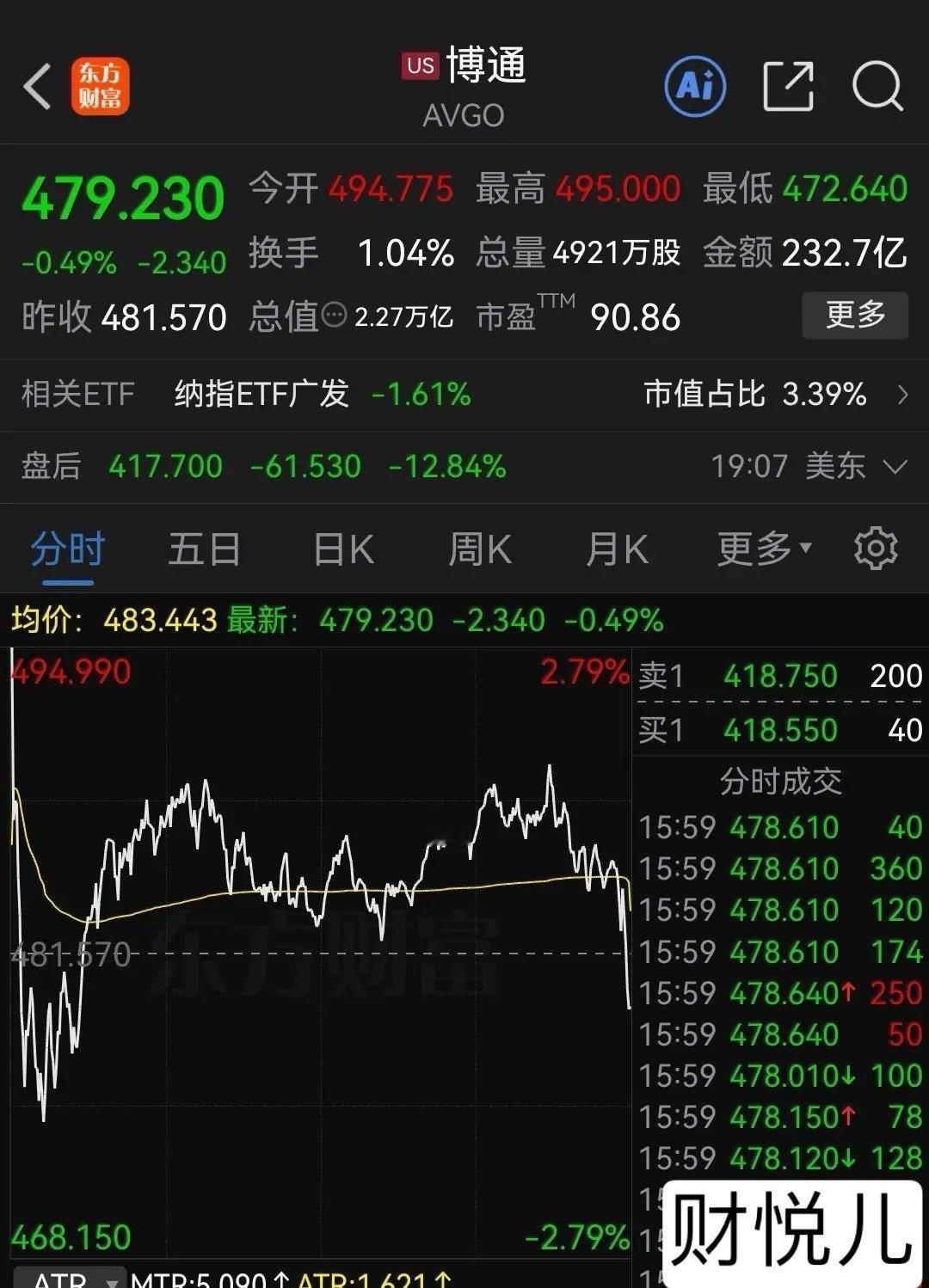 科技雷来了！博通AI芯片指引“暴雷”，美股盘后暴跌近13%。雪崩前，或是没有一片