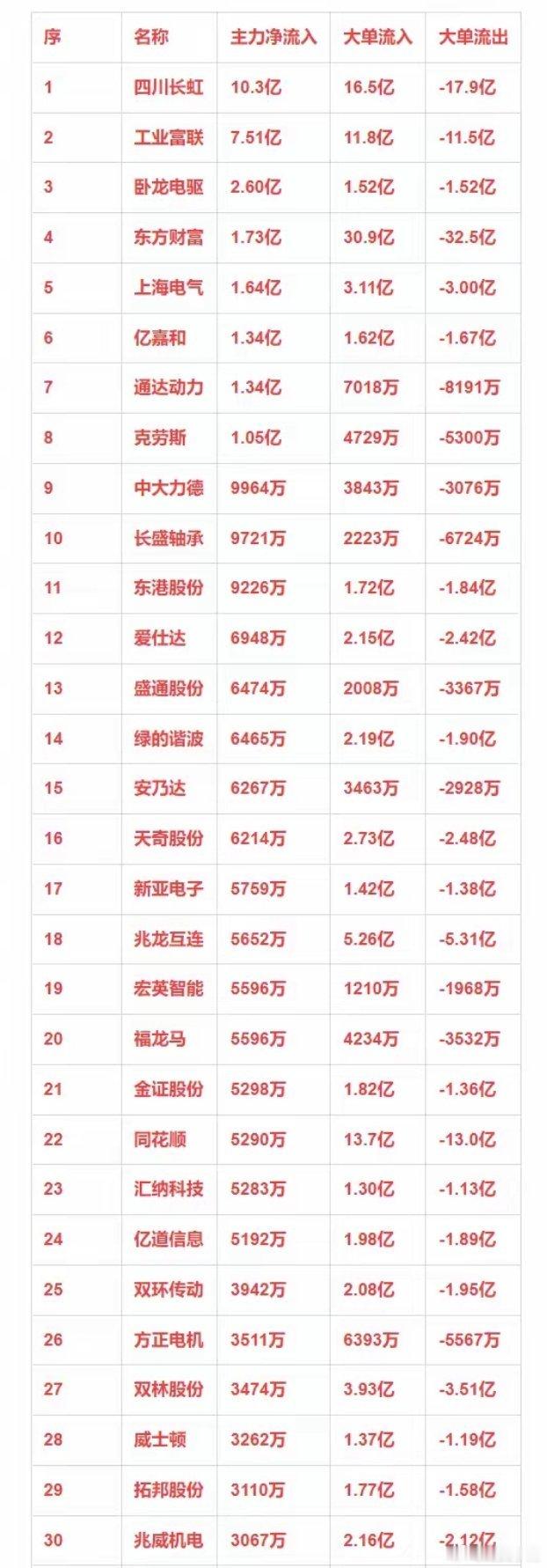机器人概念，12月24日主力净流入30强详情 
