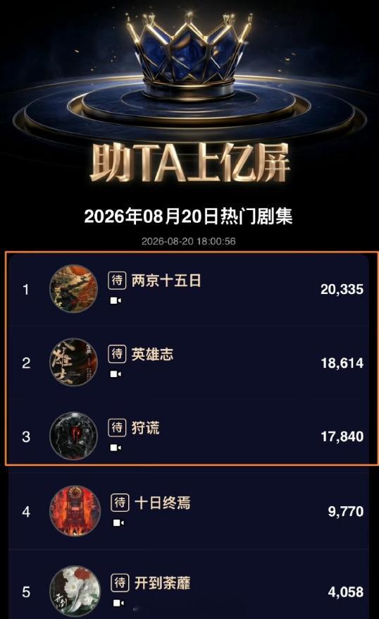 8月20日，成毅的三部待播剧《两京十五日》《英雄志》《狩谎》不仅霸榜前三，还断大