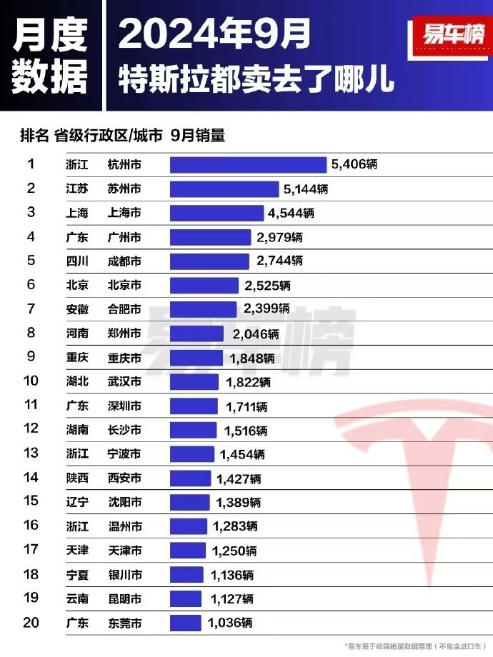 特斯拉都卖去哪里了？我大山东有点丢人，前20名一个入围的城市都没有～#特斯拉# 