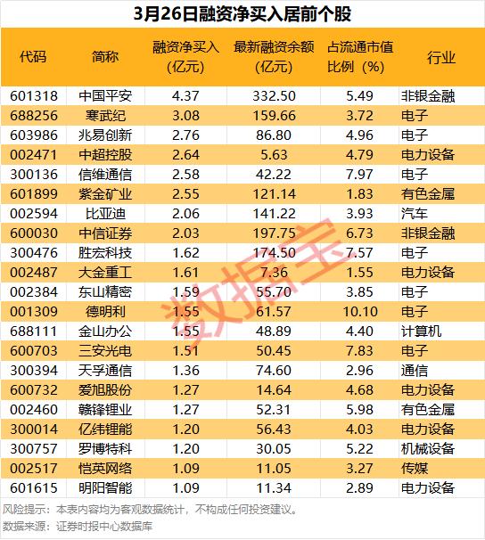 3月26日融资净买入居前个股解析

2026年3月26日，A股市场融资交易活跃，