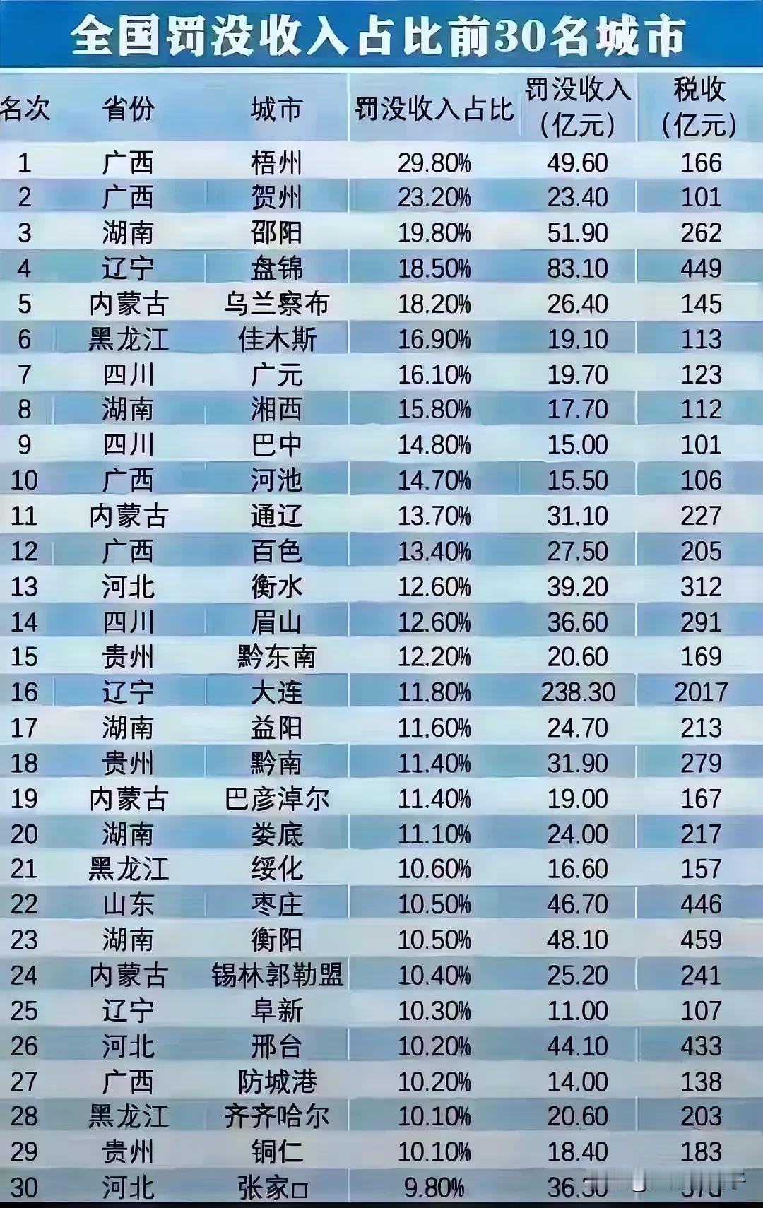 罚没收入前30的地区有五个共同点

1、北上广深浙苏等发达地区一个都没有

2、