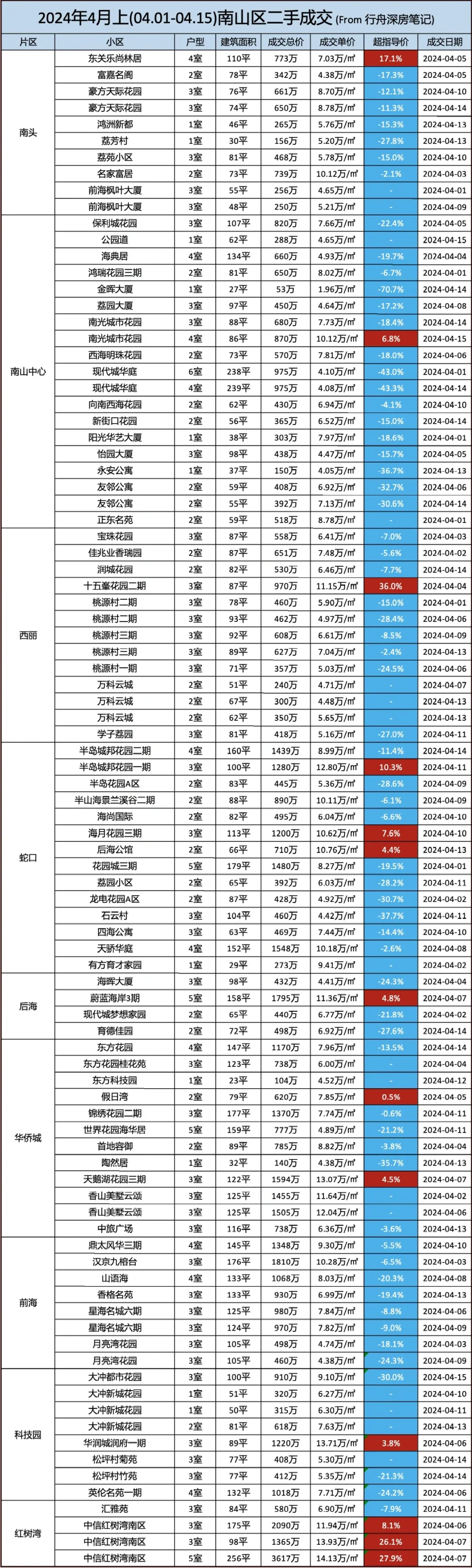 深圳二手房成交记录
