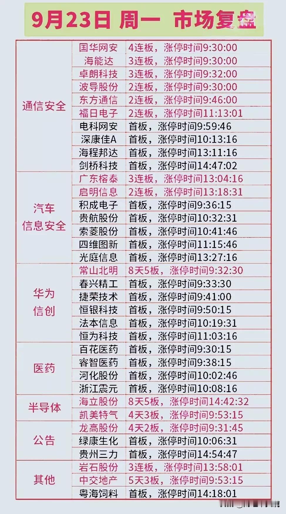 9/23日（周一）热门涨停复盘！
热门板块：通信安全、汽车信息安全、华为信创、并