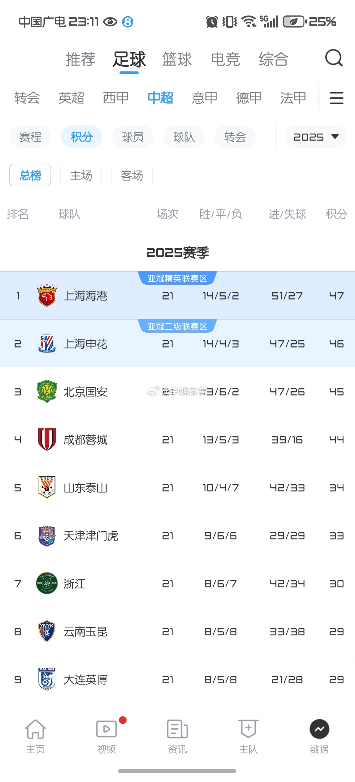 虽然没一个赛季被国安三杀，但我挺一哥青岛西海岸vs北京国安中超联赛 ​​​