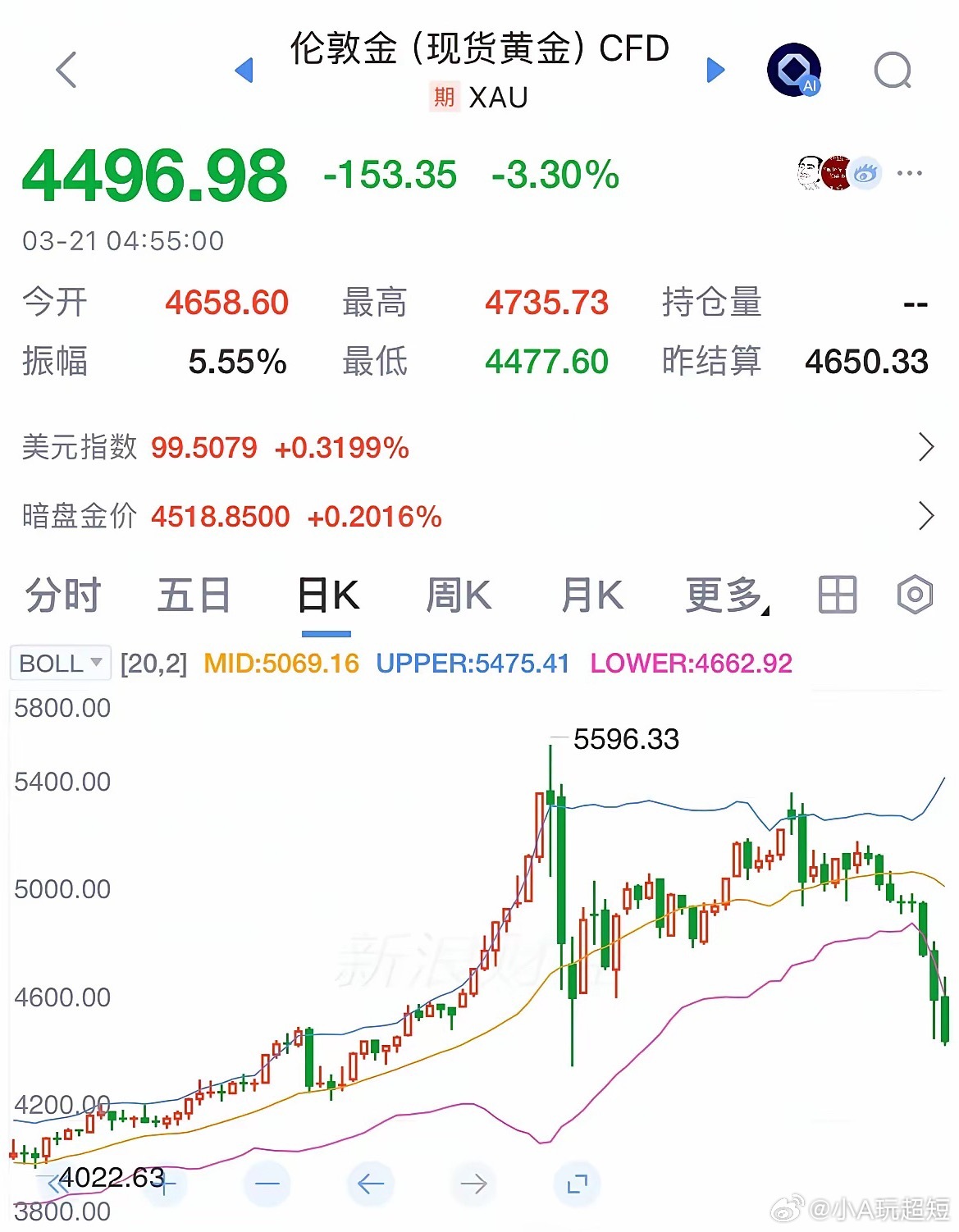 好消息国际黄金价格跌破4500美元，又接近1000元每克你会抄底吗：黄金又大跌了