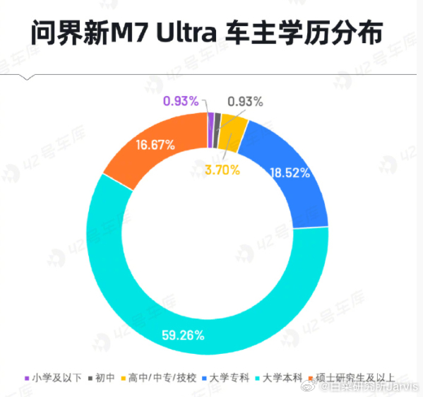 #首批问界新M7用户调研报告公布# 买问界新M7的人群，简单说就是“高学历毕业成
