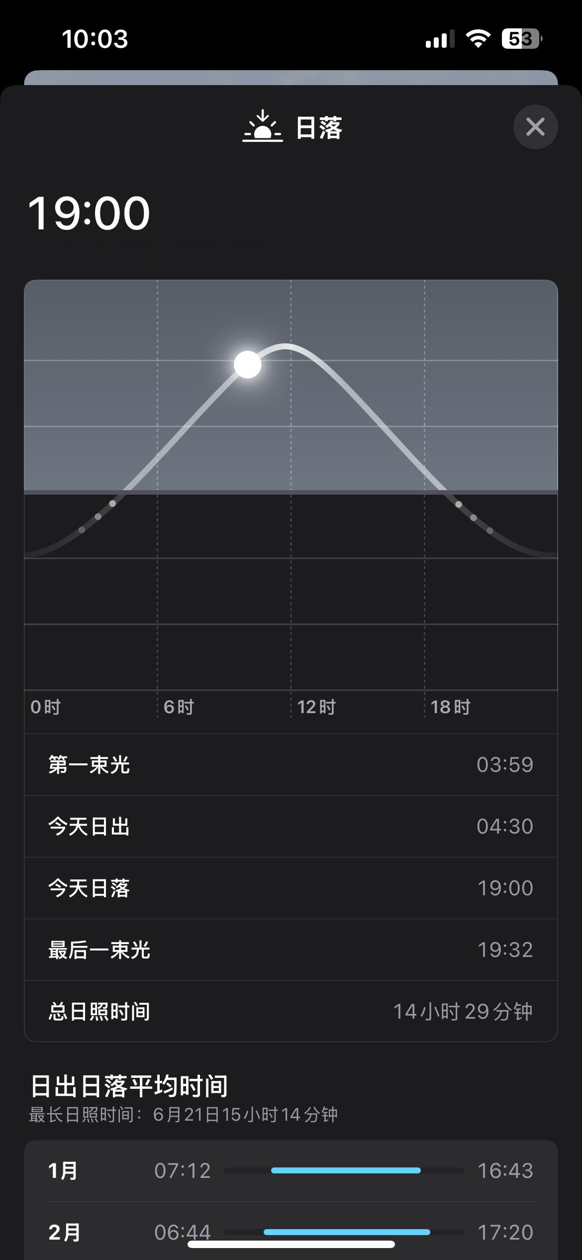 有人问我为什么那么早就睡觉，你看这天，凌晨四点多太阳就出来了，有一句老话“日出而