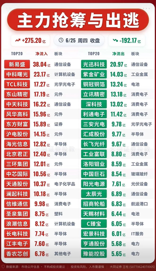 6月25日股市分析 主力抢筹与出逃，涨跌榜揭秘！📈📉6月25日股市情况有点复