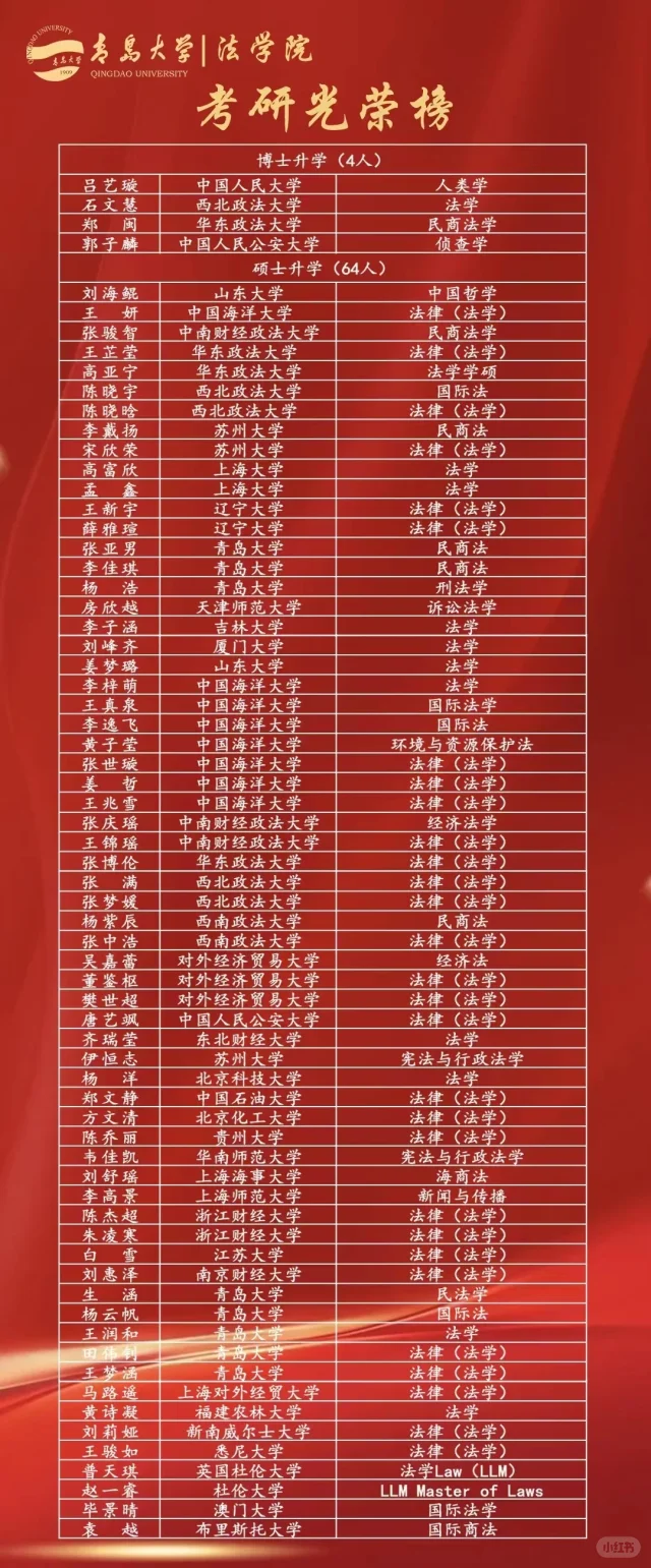 青岛大学2024届法学院考研光荣榜