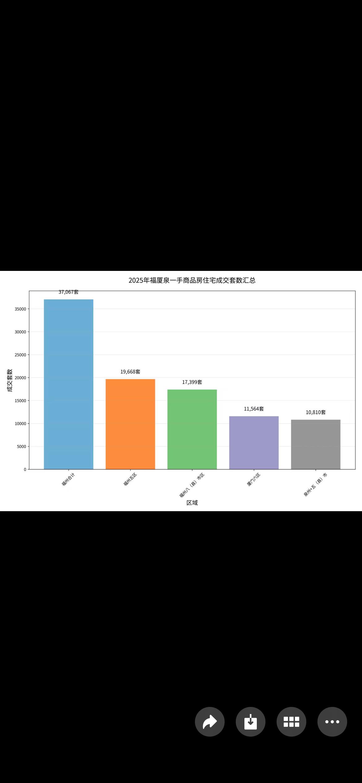 房往哪里买，代表人往哪里走。
2025年，福建，三座主要城市 福州，厦门，泉州，