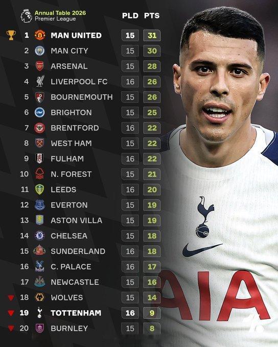 2026年英超联赛积分榜（截至目前）：热刺排名第19位，面临降级；曼联则高居榜首