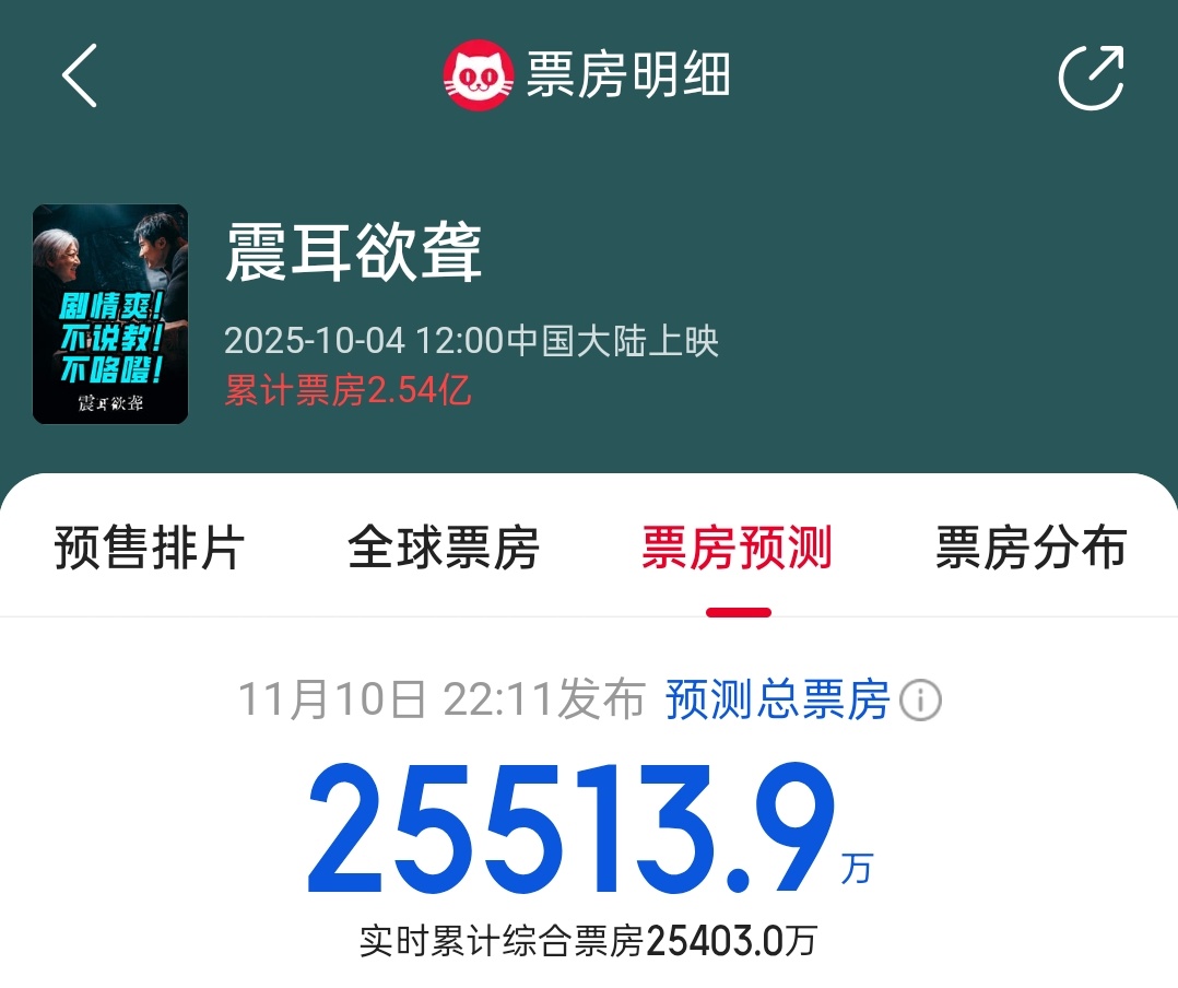 2.54亿已经✅，按照预测来看檀健次 最终落地目标破2.55亿，就完美了[努力]