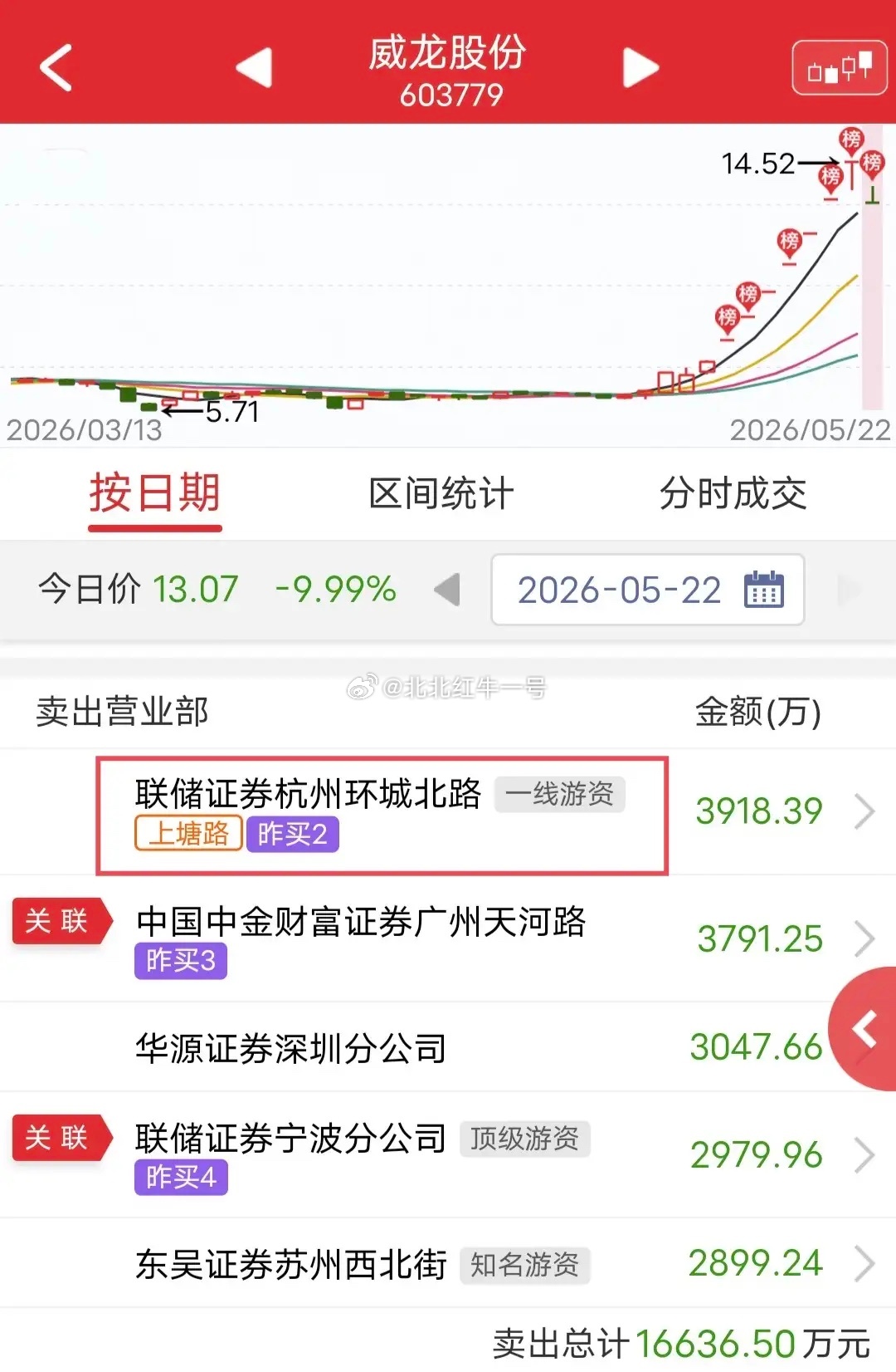 上塘路核按钮封死涨停！周五威龙股份开盘一字跌停，盘中虽被撬板，但最终还是被封跌停