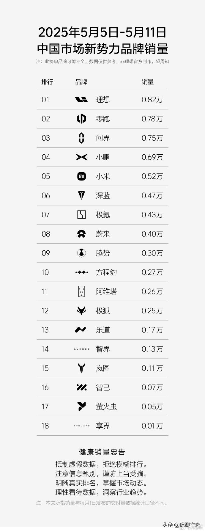 国内月销第一、出口同样第一，零跑今年赢麻了！

凭借0.78万台的交付量，零跑稳