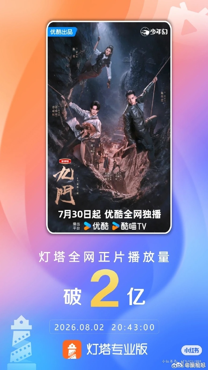 九门灯塔全网播放量破2亿九门高开疯走数据不会骗人，灯塔播放破 2 亿印证火爆程度