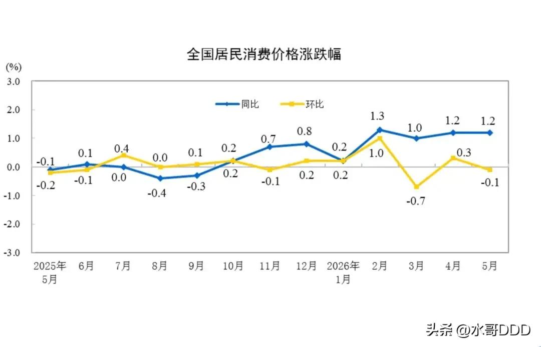 5月经济数据露真容：生产追着订单跑，涨价绕开百姓走
·
5月经济数据发布后，人们