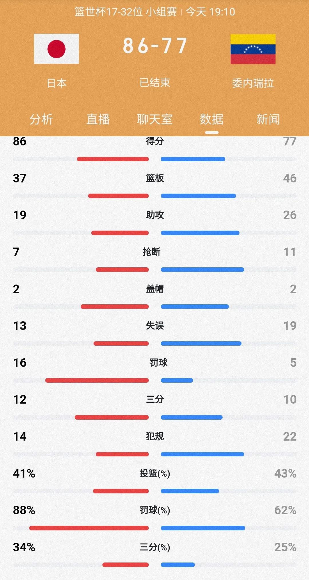 日本男篮直通巴黎奥运会！
罚球18-8，裁判确实有助攻，但是日本队把握住了机会！