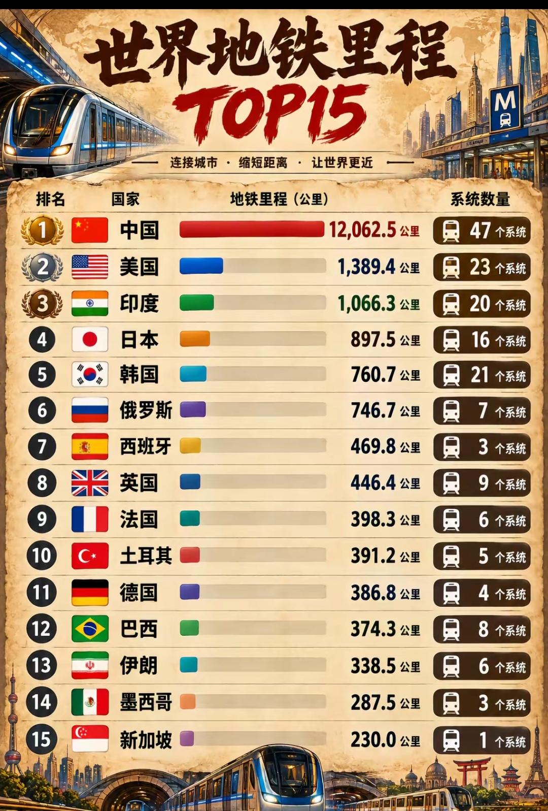单看数据，印度其实挺不错，地铁里程竟然世界第三！
1.中国｜1000分：1206