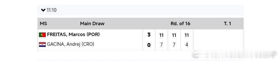 弗雷塔斯3比0加奇尼（7，7，4）晋级2025欧洲16强杯男单八强下一轮将对战莫