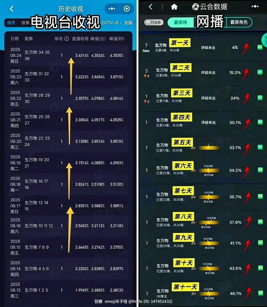 🍯自己能再复刻生万物台网双爆一次吗这个数据 太好看了 