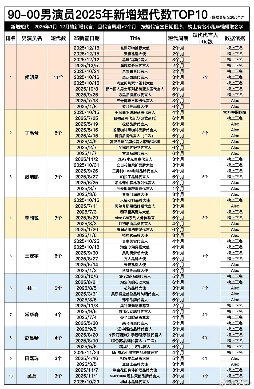 现在真的不好混了，没抠脚都不错了，以前短代说的都是半年这种吧！