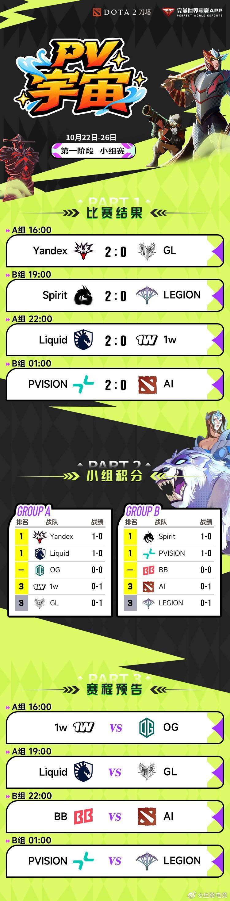 PV宇宙小组赛首日比赛结束，四场比赛均以2-0收场，Yandex、Spirit、