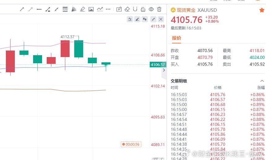 开始赚钱！30点利润财金汇眼k线王-唐总黄金金价