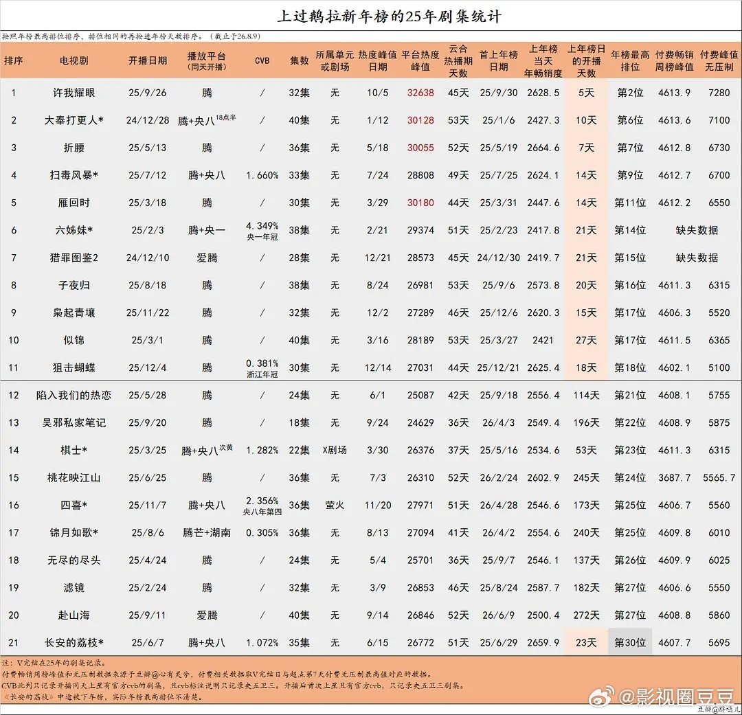近两年上过鹅拉新年榜最多男女主剧的演员迪丽热巴三部：《白日提灯》《枭起青壤》《利