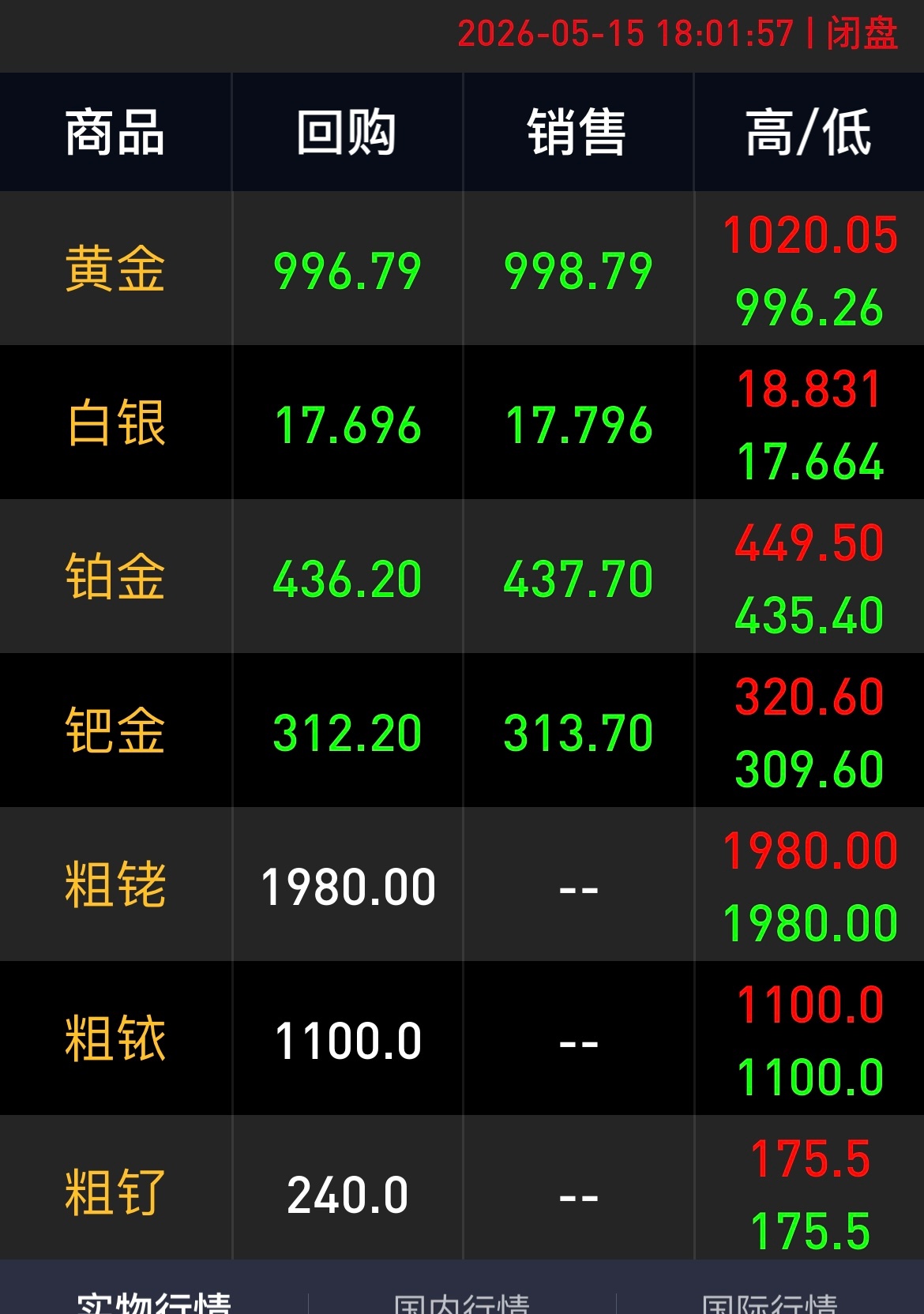 黄金 又开始发疯了，又跌破一千了，同学，要不要搞一点