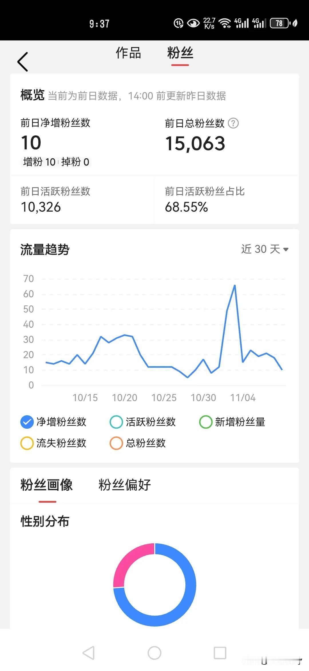 这几天，我的流量下滑严重，无论如何创作，流量就是拉不起来，我查看了粉丝数据，虽己