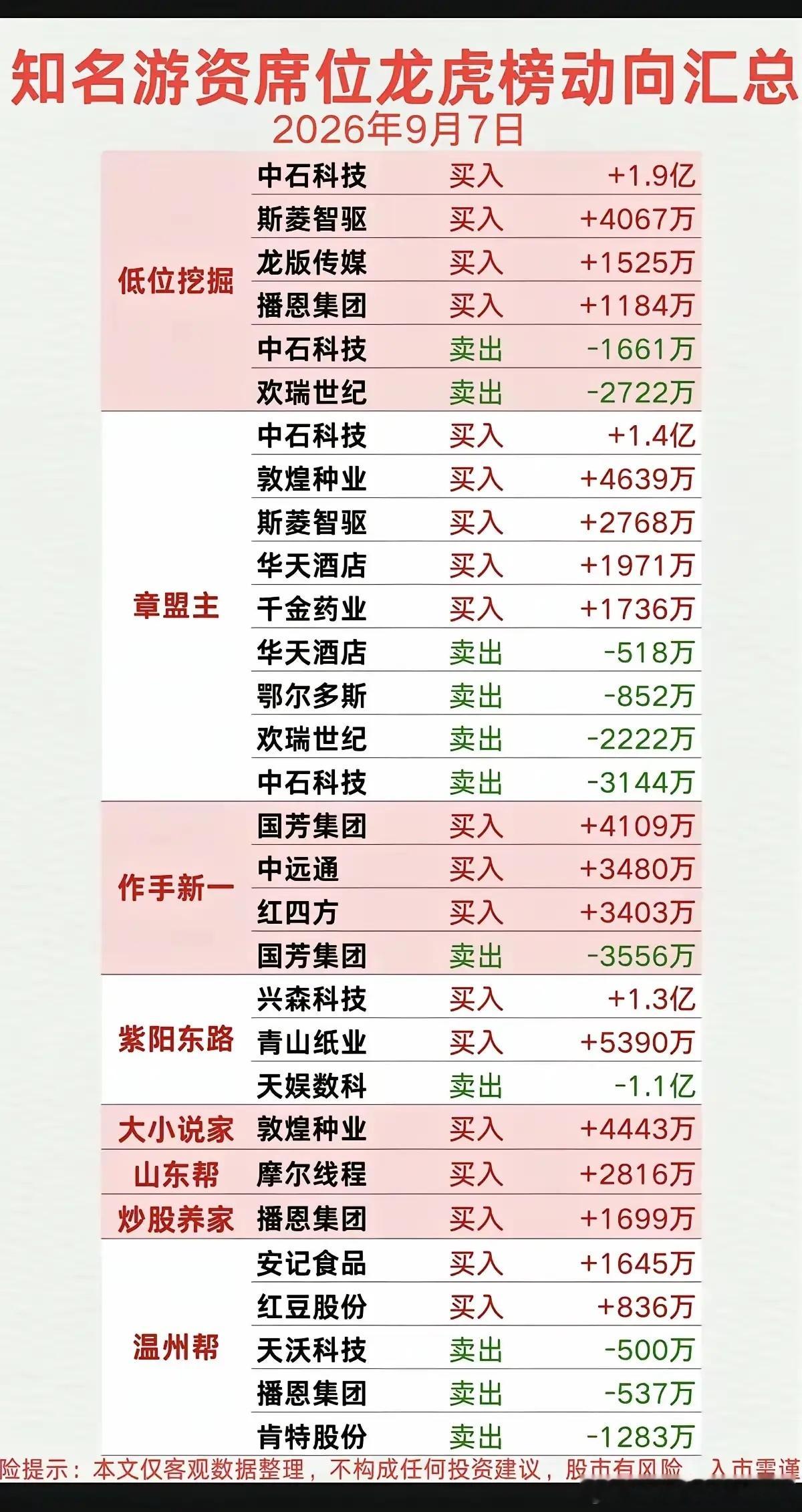 今天游资席位看得出来分歧挺明显。不少知名席位集中在中石科技，大笔买入同时也有部分