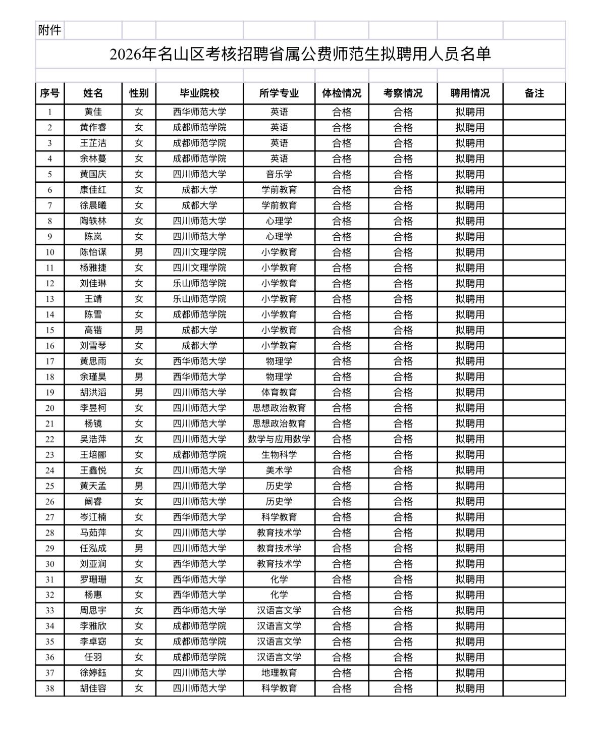 【四川雅安】名山区2026年考核招聘省属公费师范生拟聘用人员公示发布！
根据省教