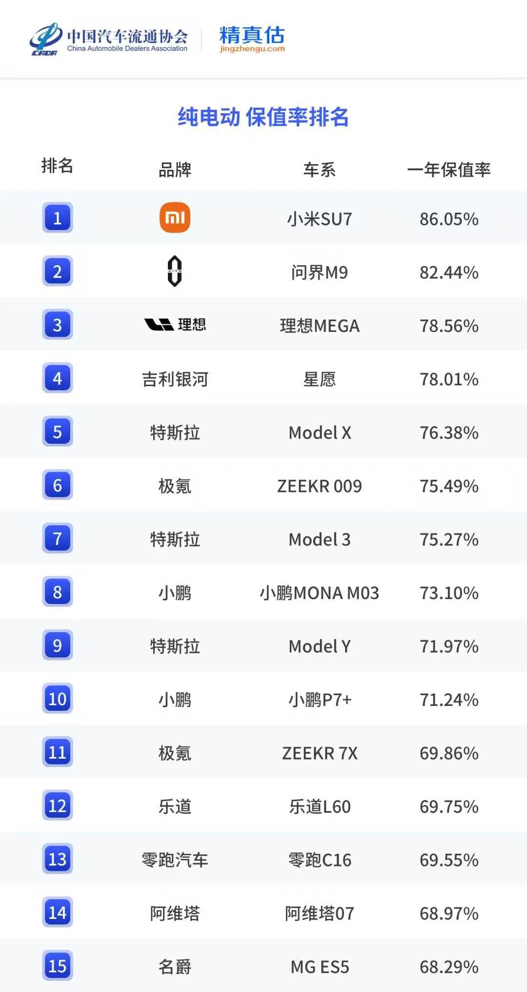 关于小米SU7保值率的问题，相信现在可以下定论了，毫无争议的纯电车保值率第一。雷