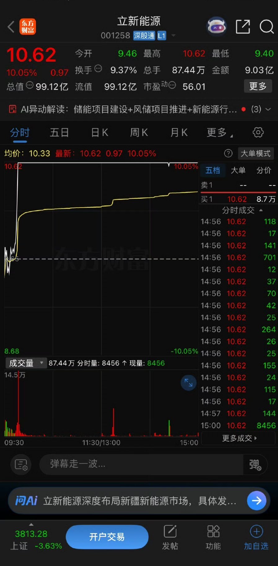 明日：优先考虑，铁粉们逢低关注，收到扣波666立新能源瑞斯康达首开股份 